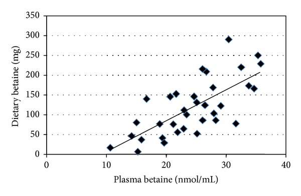 Dietary intake and plasma levels of choline and betaine in children with autism spectrum disorders.