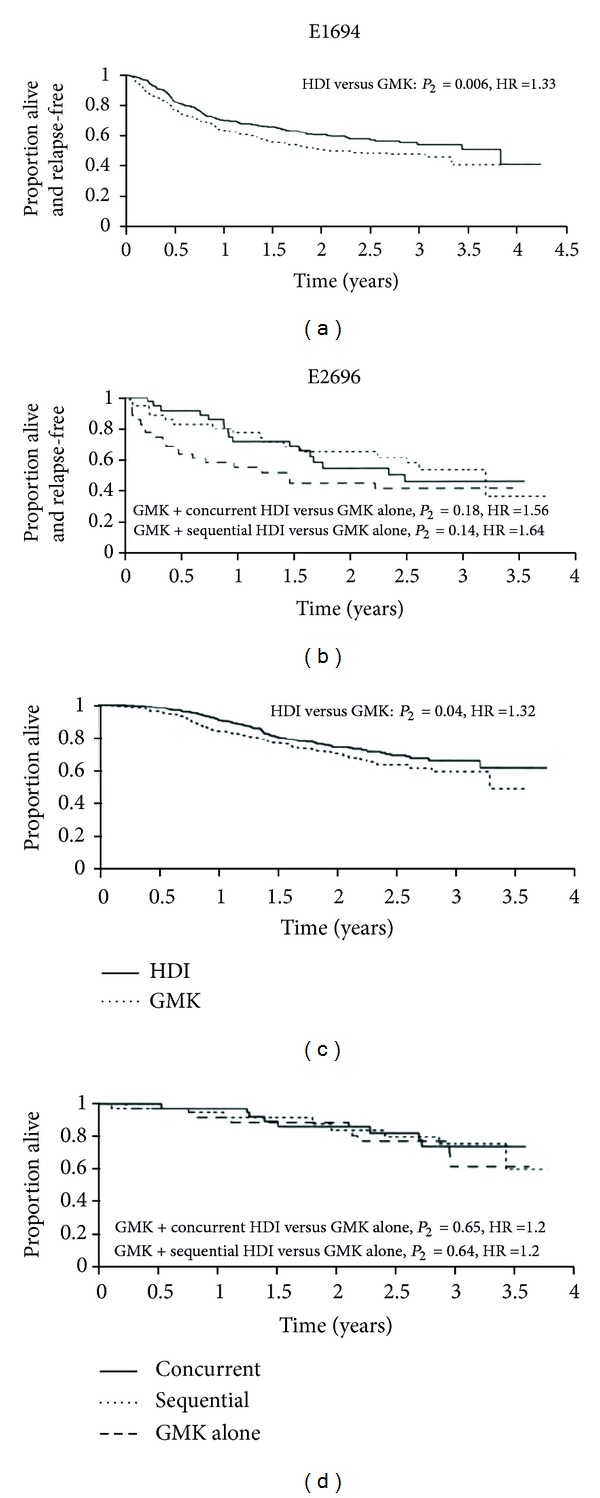 Adjuvant treatment of melanoma.