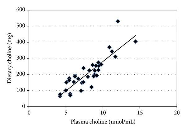 Dietary intake and plasma levels of choline and betaine in children with autism spectrum disorders.