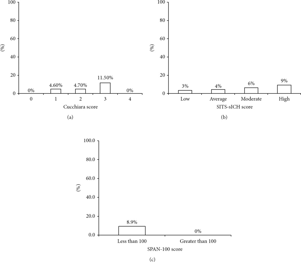 Hemorrhagic Transformation (HT) and Symptomatic Intracerebral Hemorrhage (sICH) Risk Prediction Models for Postthrombolytic Hemorrhage in the Stroke Belt.