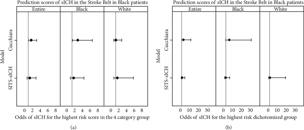 Hemorrhagic Transformation (HT) and Symptomatic Intracerebral Hemorrhage (sICH) Risk Prediction Models for Postthrombolytic Hemorrhage in the Stroke Belt.