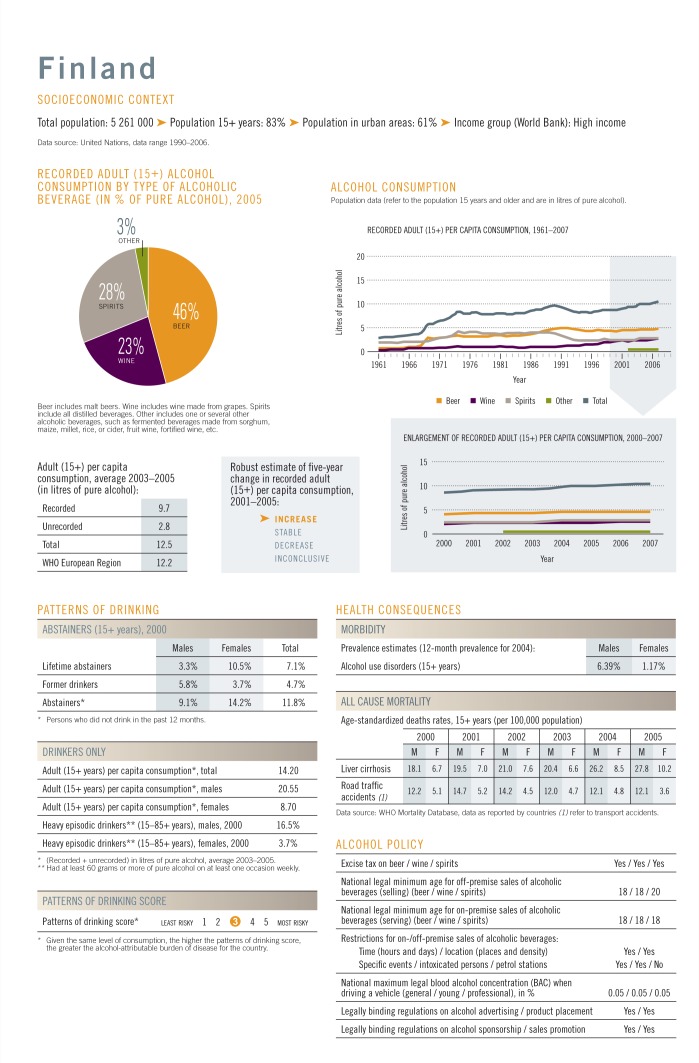 The World Health Organization's global monitoring system on alcohol and health.