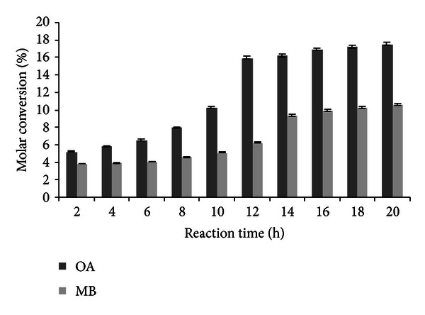 Solvent-Free Synthesis of Flavour Esters through Immobilized Lipase Mediated Transesterification.