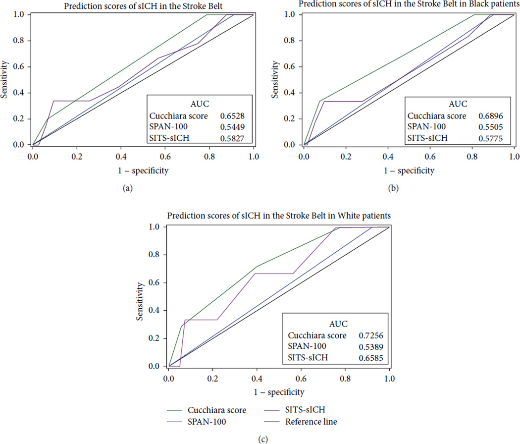 Hemorrhagic Transformation (HT) and Symptomatic Intracerebral Hemorrhage (sICH) Risk Prediction Models for Postthrombolytic Hemorrhage in the Stroke Belt.