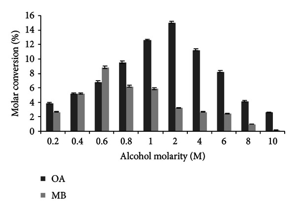 Solvent-Free Synthesis of Flavour Esters through Immobilized Lipase Mediated Transesterification.