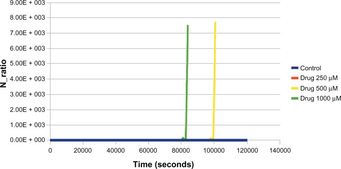 Genetic and chemical knockdown: a complementary strategy for evaluating an anti-infective target.