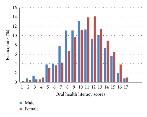Determinants of oral health: does oral health literacy matter?