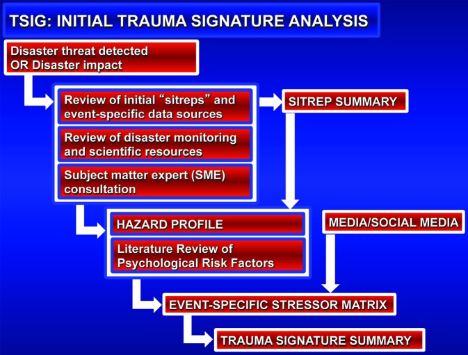 Trauma signature analysis: State of the art and evolving future directions.