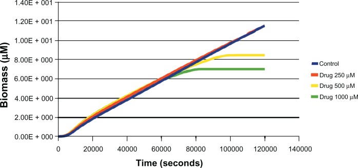 Genetic and chemical knockdown: a complementary strategy for evaluating an anti-infective target.