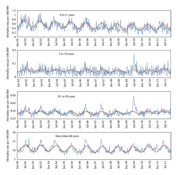 Mortality associated with influenza in tropics, state of são paulo, Brazil, from 2002 to 2011: the pre-pandemic, pandemic, and post-pandemic periods.