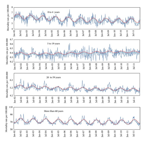 Mortality associated with influenza in tropics, state of são paulo, Brazil, from 2002 to 2011: the pre-pandemic, pandemic, and post-pandemic periods.