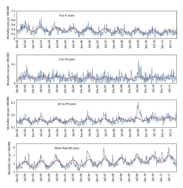 Mortality associated with influenza in tropics, state of são paulo, Brazil, from 2002 to 2011: the pre-pandemic, pandemic, and post-pandemic periods.