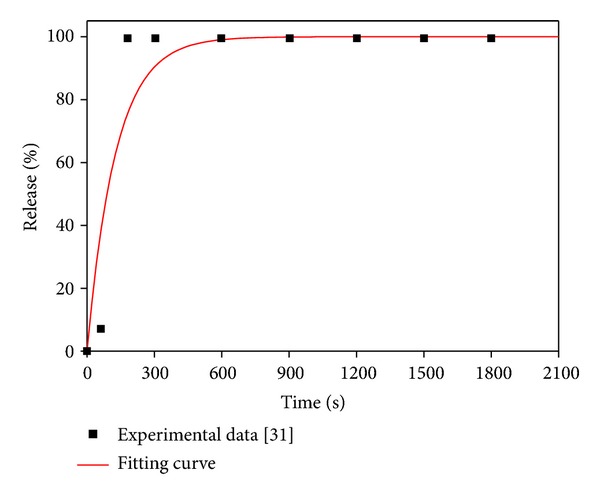 A mathematical model for thermosensitive liposomal delivery of Doxorubicin to solid tumour.