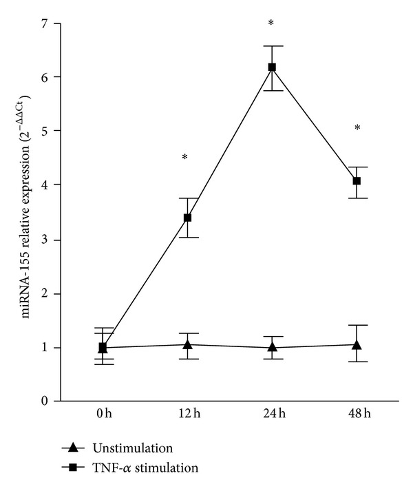 Upregulated microRNA-155 expression in peripheral blood mononuclear cells and fibroblast-like synoviocytes in rheumatoid arthritis.