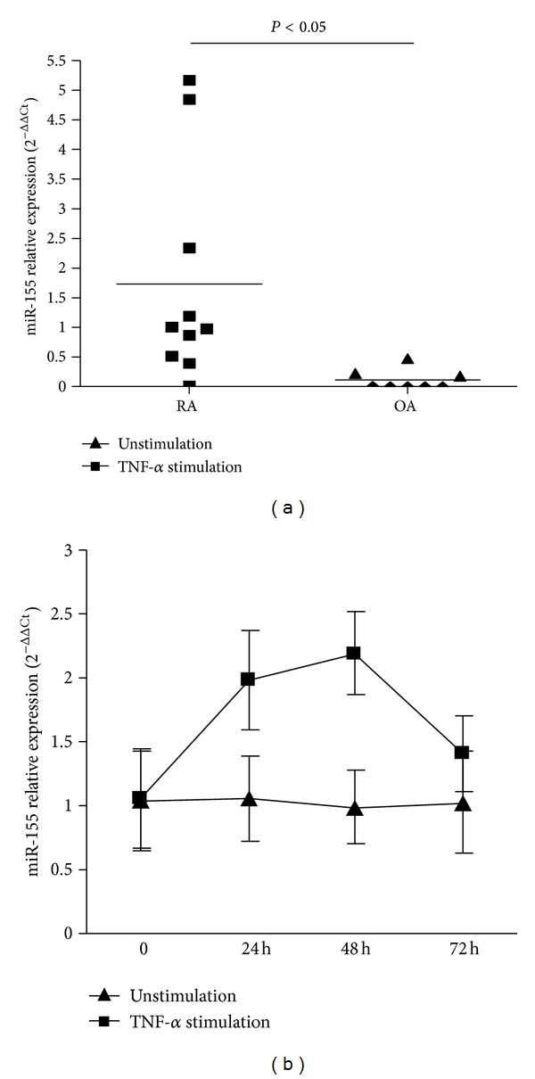 Upregulated microRNA-155 expression in peripheral blood mononuclear cells and fibroblast-like synoviocytes in rheumatoid arthritis.