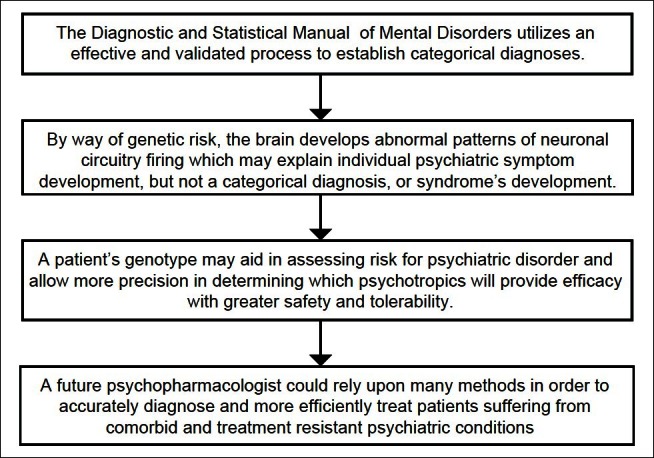 Psychopharmacological Practice: The DSM Versus The Brain.