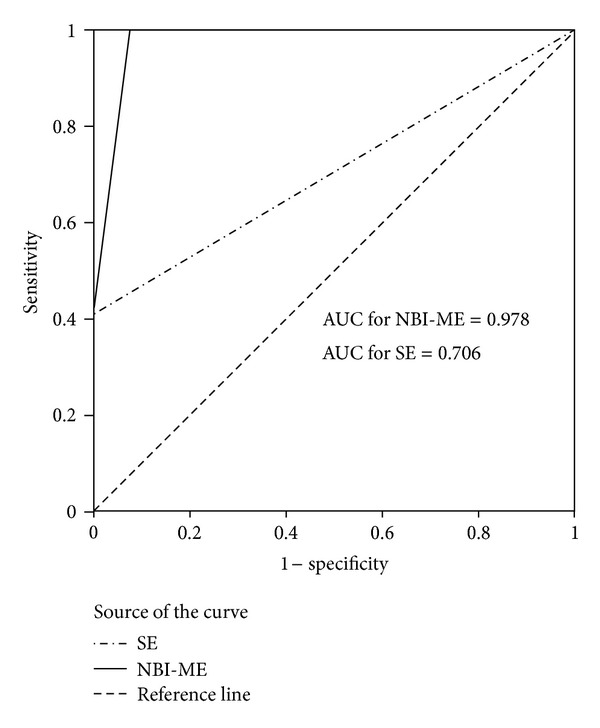 Narrow band imaging with magnification endoscopy for celiac disease: results from a prospective, single-center study.