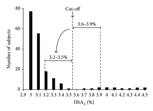 Hemoglobin A2 Lowered by Iron Deficiency and α -Thalassemia: Should Screening Recommendation for β -Thalassemia Change?