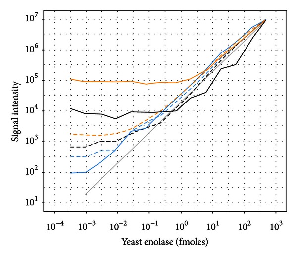 Quantitative Proteomics via High Resolution MS Quantification: Capabilities and Limitations.