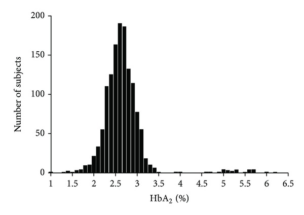 Hemoglobin A2 Lowered by Iron Deficiency and α -Thalassemia: Should Screening Recommendation for β -Thalassemia Change?