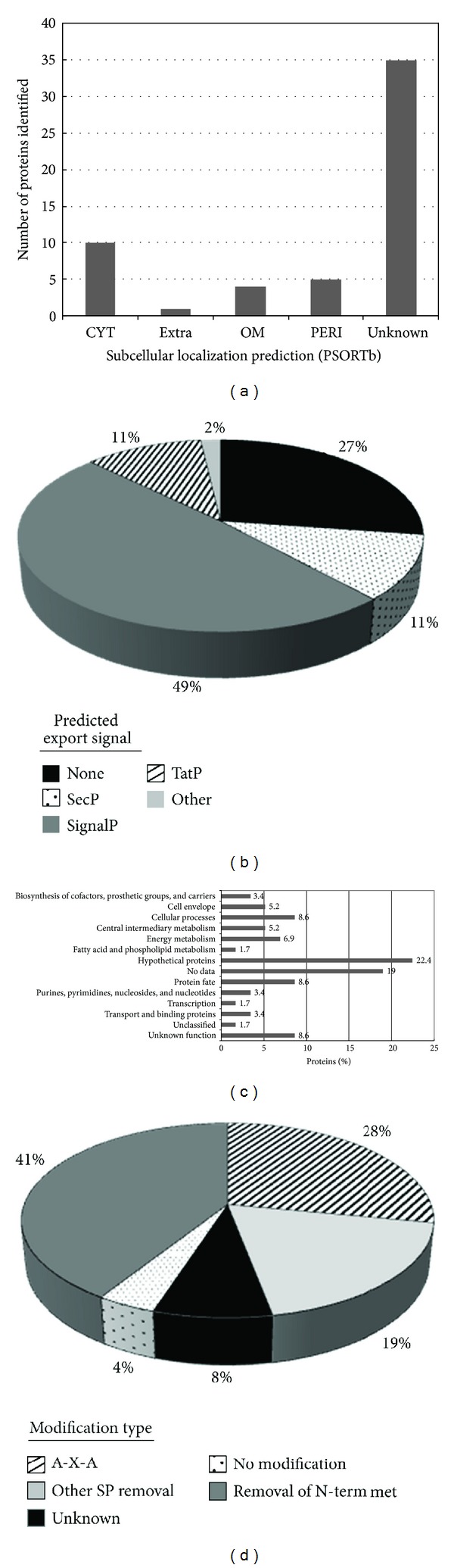 Top-Down Characterization of the Post-Translationally Modified Intact Periplasmic Proteome from the Bacterium Novosphingobium aromaticivorans.