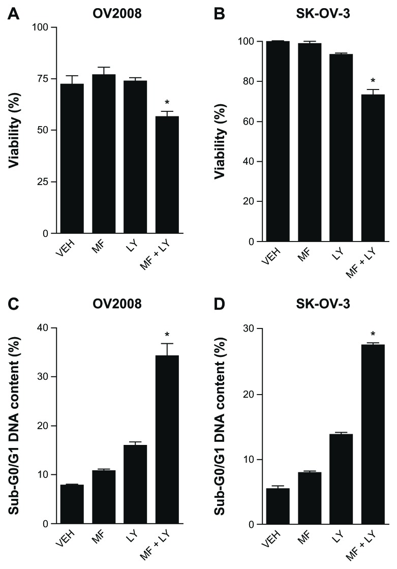 Synergistic lethality of mifepristone and LY294002 in ovarian cancer cells.