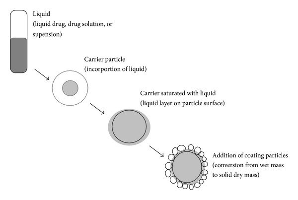 Formulation and evaluation of liquisolid compacts for olmesartan medoxomil.