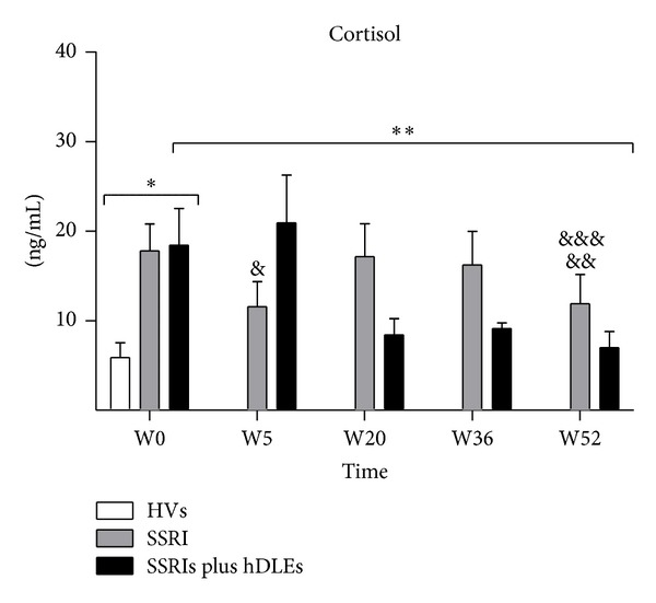 Effect of selective serotonin reuptake inhibitors and immunomodulator on cytokines levels: an alternative therapy for patients with major depressive disorder.