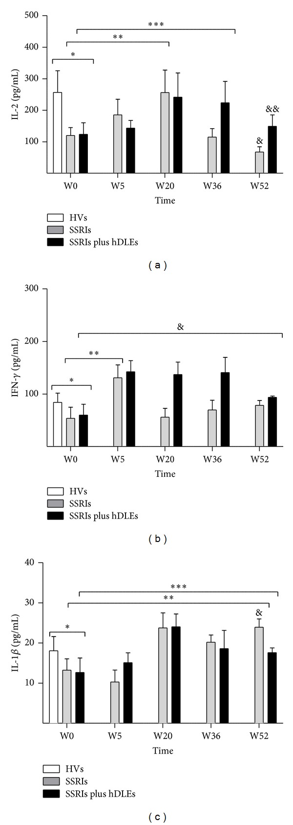 Effect of selective serotonin reuptake inhibitors and immunomodulator on cytokines levels: an alternative therapy for patients with major depressive disorder.