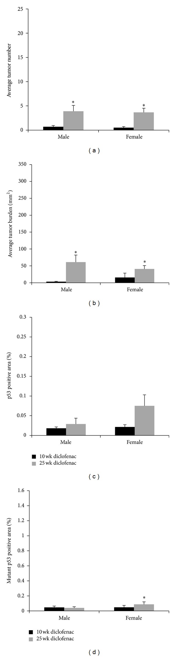 Extended UVB Exposures Alter Tumorigenesis and Treatment Efficacy in a Murine Model of Cutaneous Squamous Cell Carcinoma.