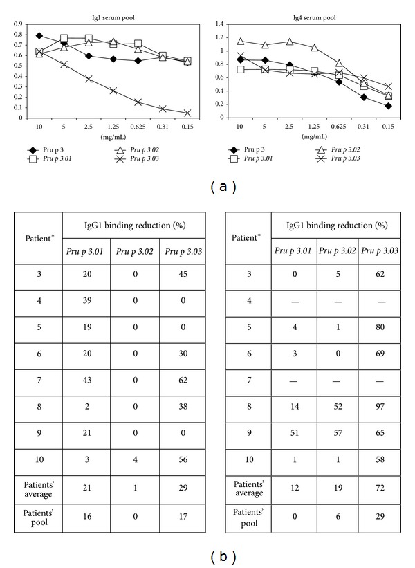 Allergenic characterization of new mutant forms of Pru p 3 as new immunotherapy vaccines.