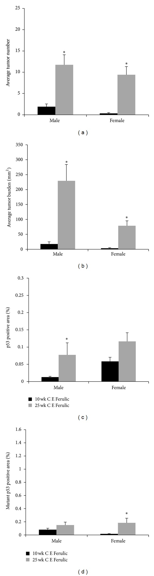 Extended UVB Exposures Alter Tumorigenesis and Treatment Efficacy in a Murine Model of Cutaneous Squamous Cell Carcinoma.