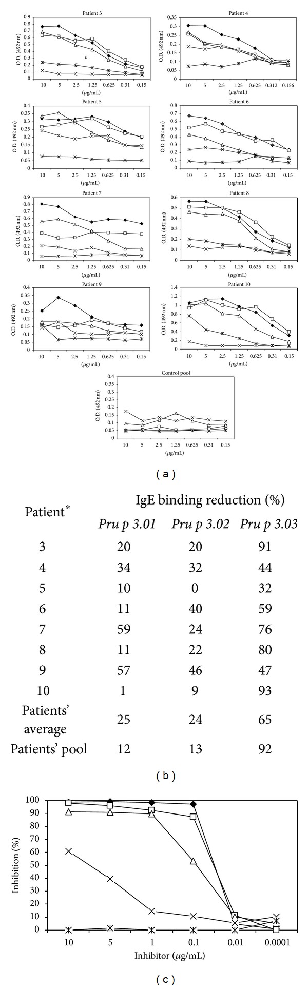 Allergenic characterization of new mutant forms of Pru p 3 as new immunotherapy vaccines.