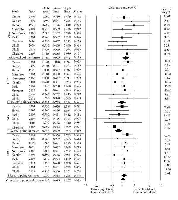 Blood level omega-3 Fatty acids as risk determinant molecular biomarker for prostate cancer.