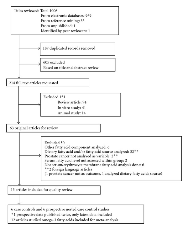 Blood level omega-3 Fatty acids as risk determinant molecular biomarker for prostate cancer.