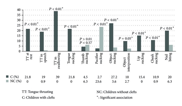 Prevalence of oral habits in children with cleft lip and palate.