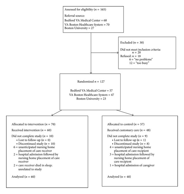 Clinical trial of a home safety toolkit for Alzheimer's disease.