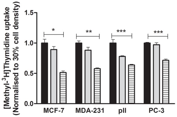 Assessment of tracer 99mTc(V)-DMSA uptake as a measure of tumor cell proliferation in vitro.