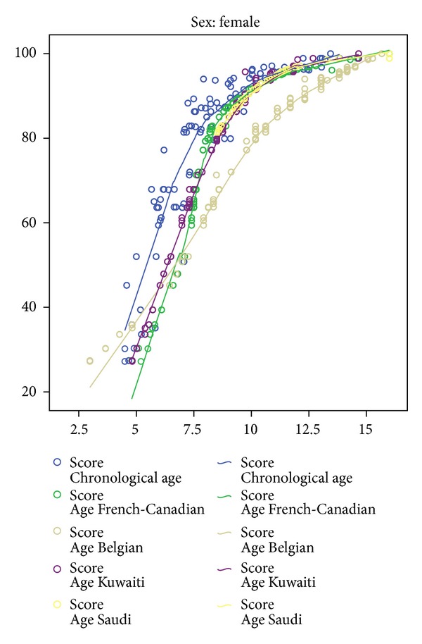 Dental maturity in saudi children using the demirjian method: a comparative study and new prediction models.