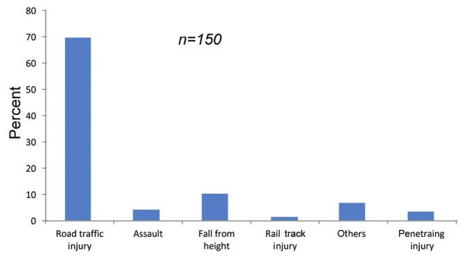 To determine the accuracy of focused assessment with sonography for trauma done by nonradiologists and its comparative analysis with radiologists in emergency department of a level 1 trauma center of India.