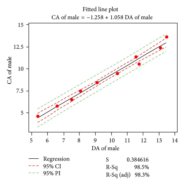 Dental maturity in saudi children using the demirjian method: a comparative study and new prediction models.
