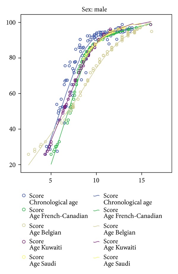 Dental maturity in saudi children using the demirjian method: a comparative study and new prediction models.