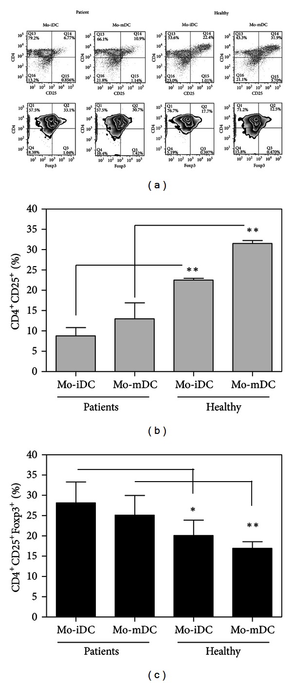 What are the molecules involved in regulatory T-cells induction by dendritic cells in cancer?