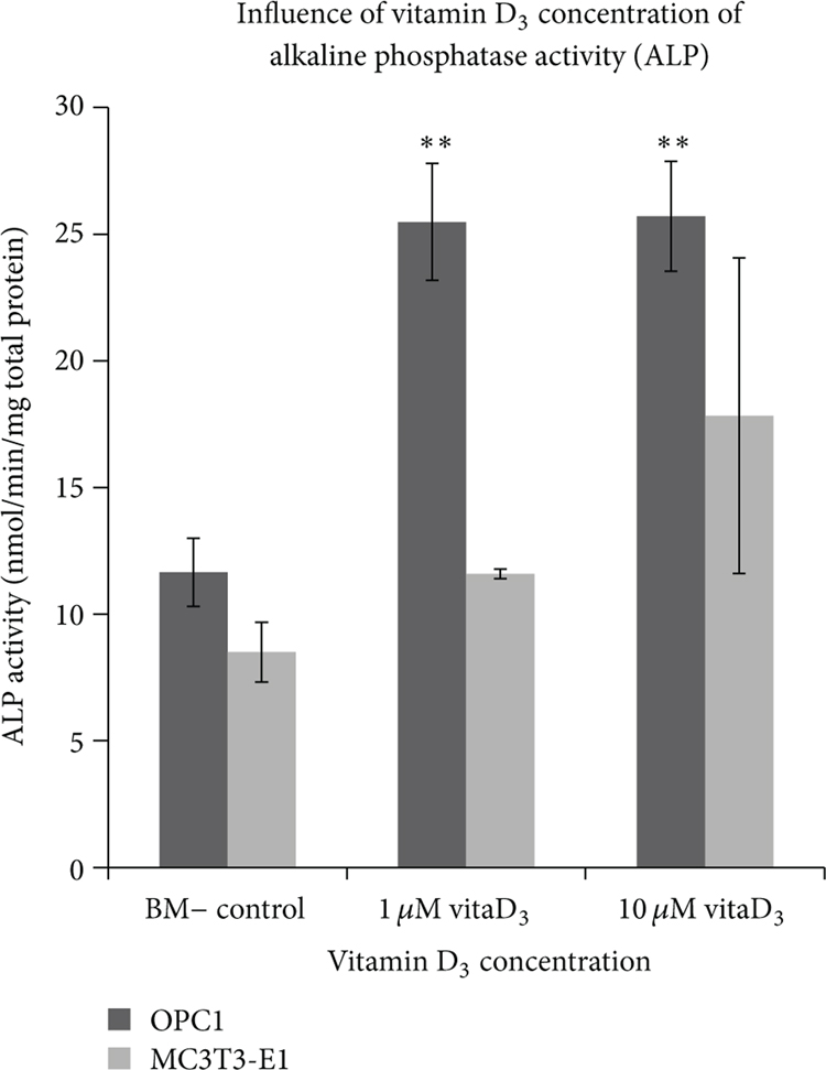 Extrahepatic 25-Hydroxylation of Vitamin D<sub>3</sub> in an Engineered Osteoblast Precursor Cell Line Exploring the Influence on Cellular Proliferation and Matrix Maturation during Bone Development.