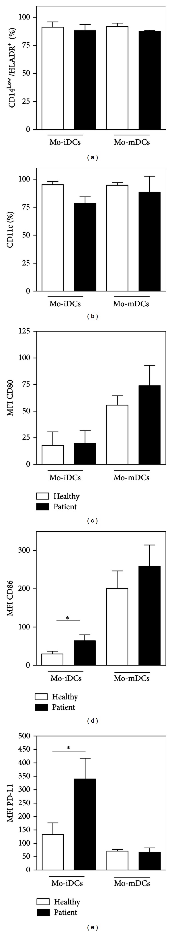 What are the molecules involved in regulatory T-cells induction by dendritic cells in cancer?