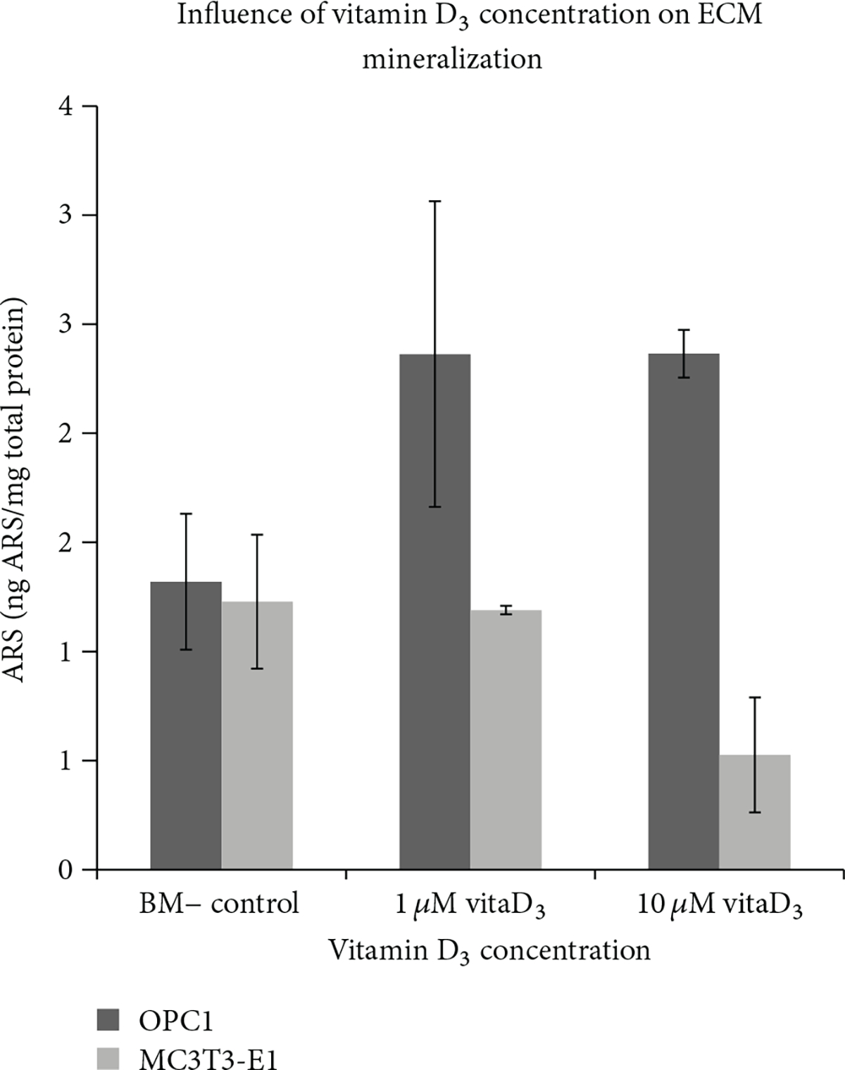 Extrahepatic 25-Hydroxylation of Vitamin D<sub>3</sub> in an Engineered Osteoblast Precursor Cell Line Exploring the Influence on Cellular Proliferation and Matrix Maturation during Bone Development.