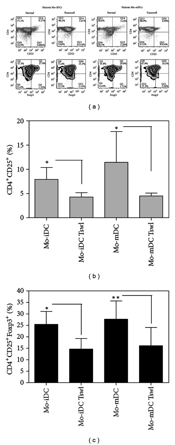 What are the molecules involved in regulatory T-cells induction by dendritic cells in cancer?