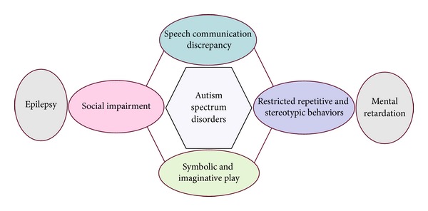 Neuropathology and animal models of autism: genetic and environmental factors.