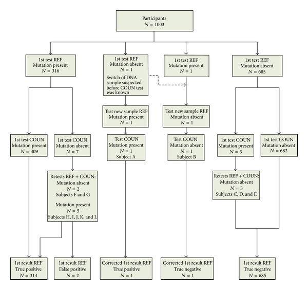 Quality assessment of the genetic test for familial hypercholesterolemia in the Netherlands.