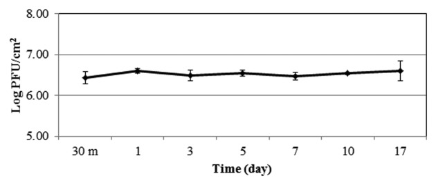 Biocontrol of Escherichia coli O157: H7 on fresh-cut leafy greens.